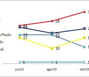 Ibope: Pedro Paulo e Waldez em queda